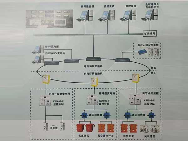 煤矿供电监控系统-KJ1096